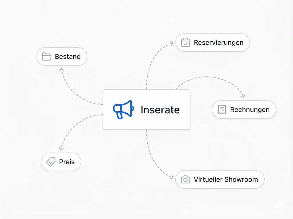 Werbung mit allem verbunden