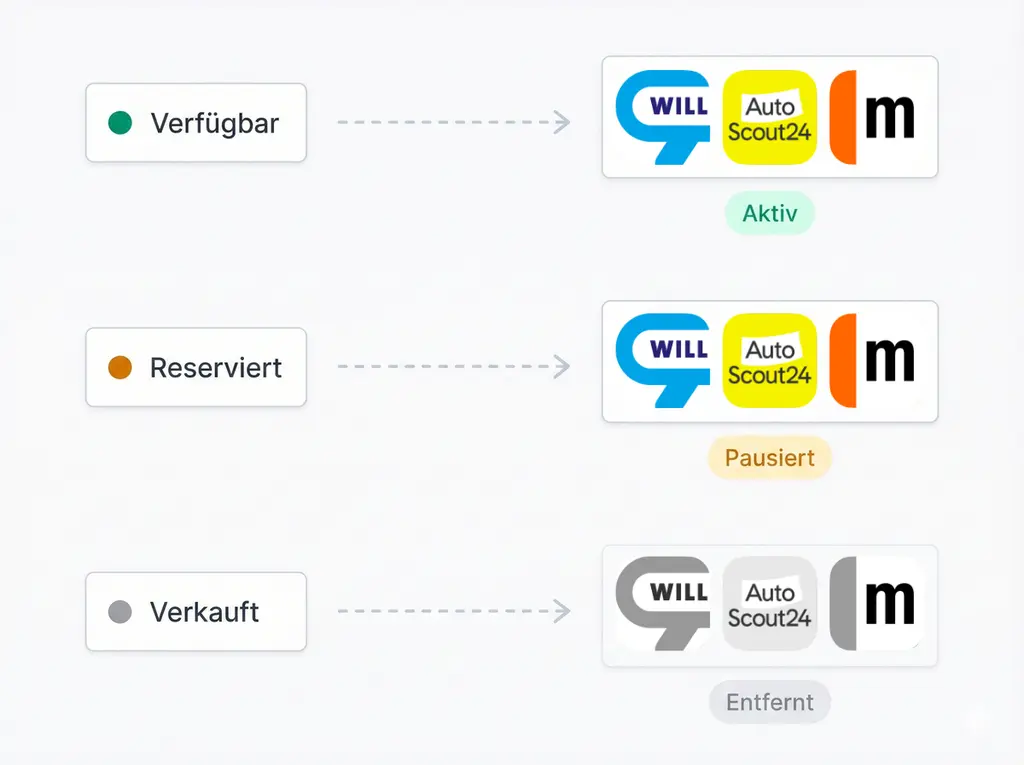 Inserate, die sich selbst verwalten