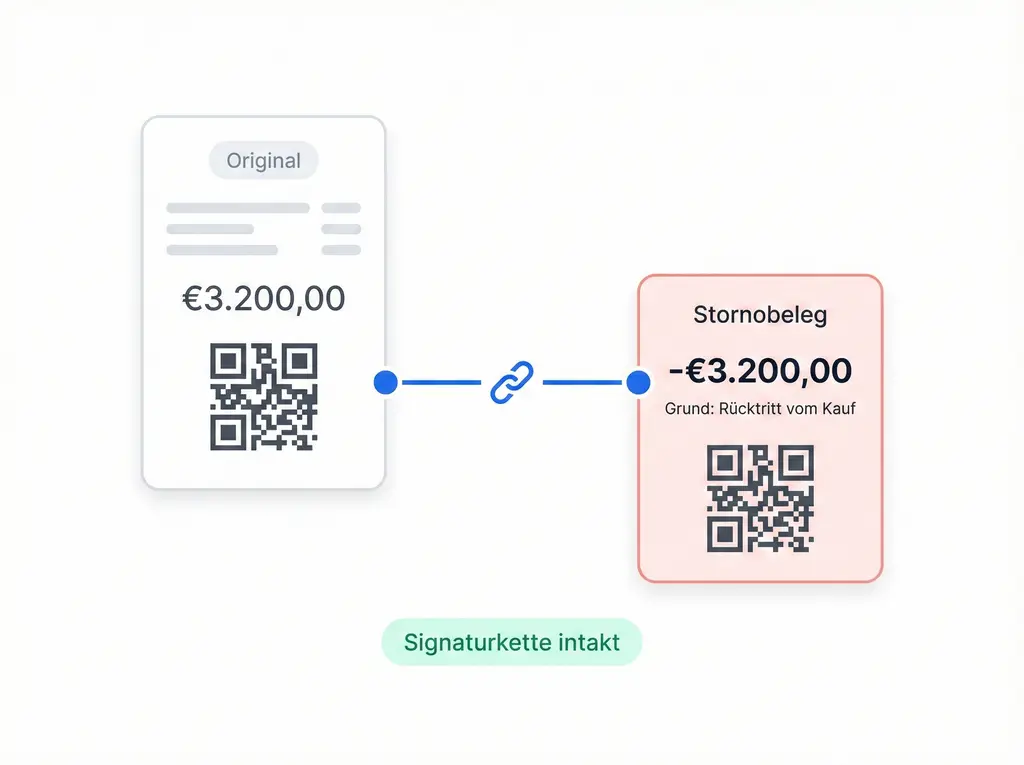 Stornierungen korrekt abgewickelt