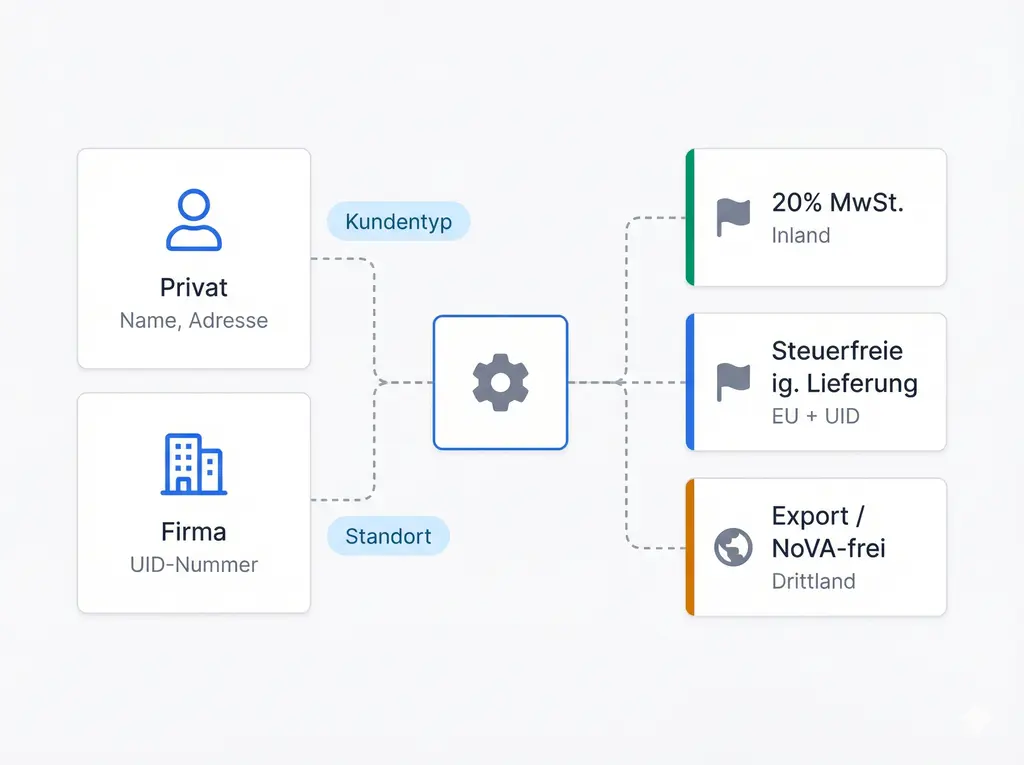 Privat oder Firma, Steuerbehandlung automatisch