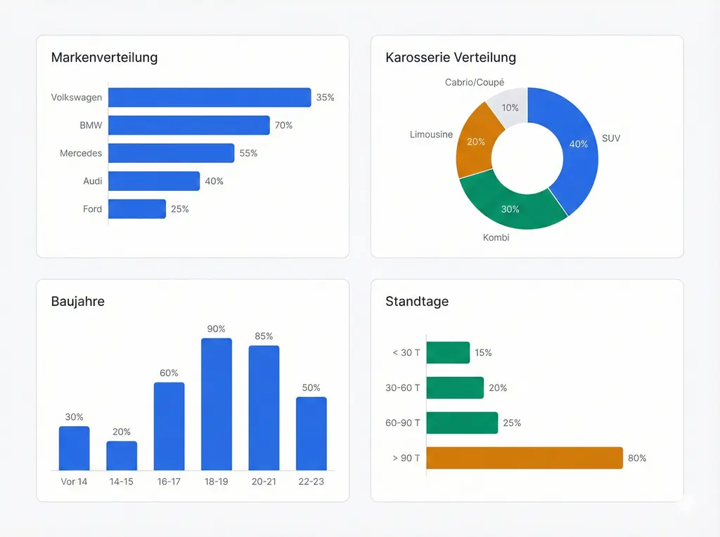 Wissen, was Sie auf Lager haben