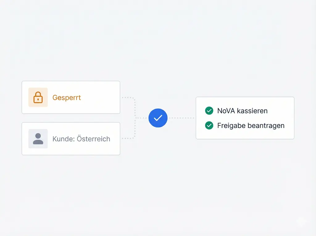 Die richtige Aktion für jedes Szenario