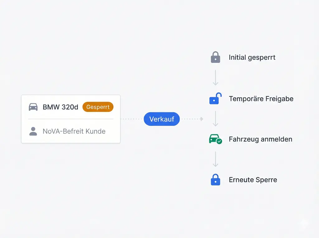 Meldungen bis zur Erledigung getrackt