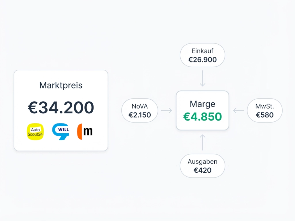 Wissen, was ein Auto wert ist