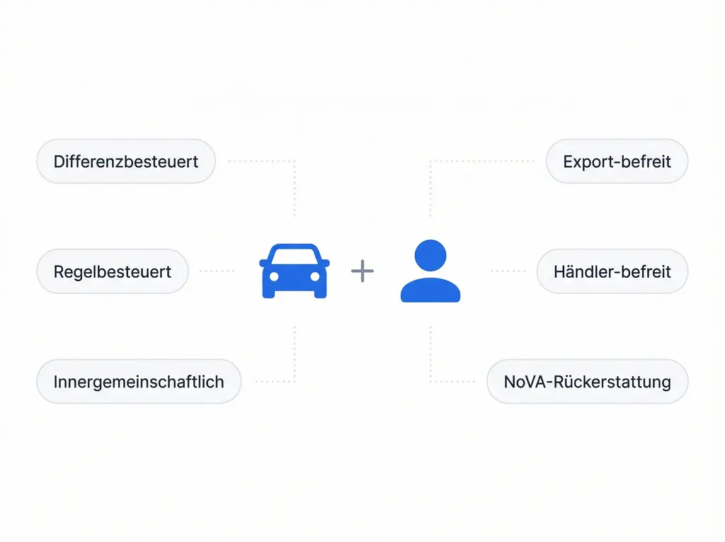 NoVA und MwSt. ohne Rätselraten.