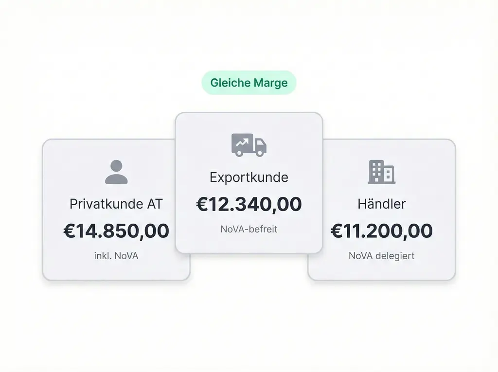 Sofort Preise für jeden Käufer