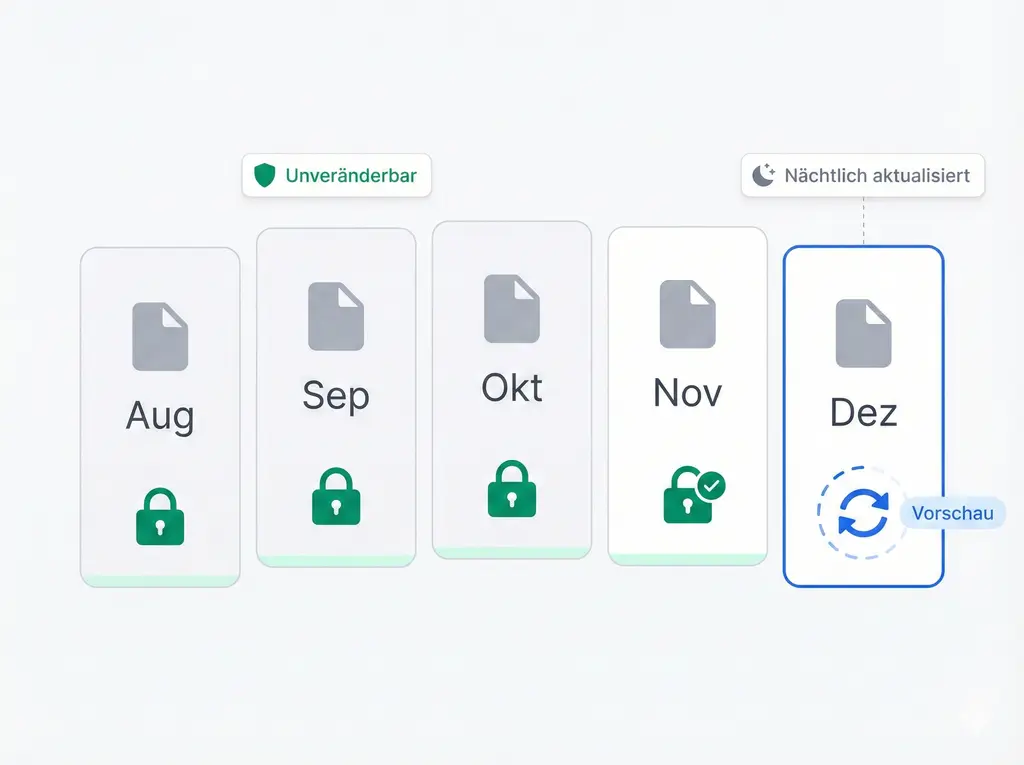 Berichte erstellen sich selbst