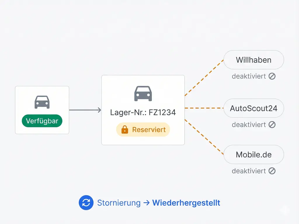 Inserate und Status sofort erledigt