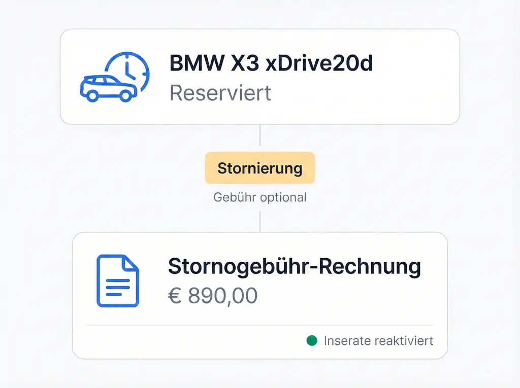 Stornierungen, die Ihr Geschäft schützen