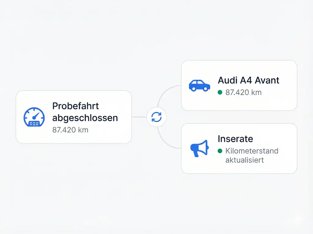 Inserate aktuell halten